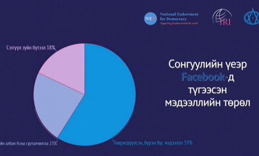 Сонгуулийн үеэр Фэйсбүүкээр түгээсэн мэдээллийн 80 гаруй хувь нь ил, далд сурталчилгаа бүрэн бус, гуйвуулсан мэдээлэл байв