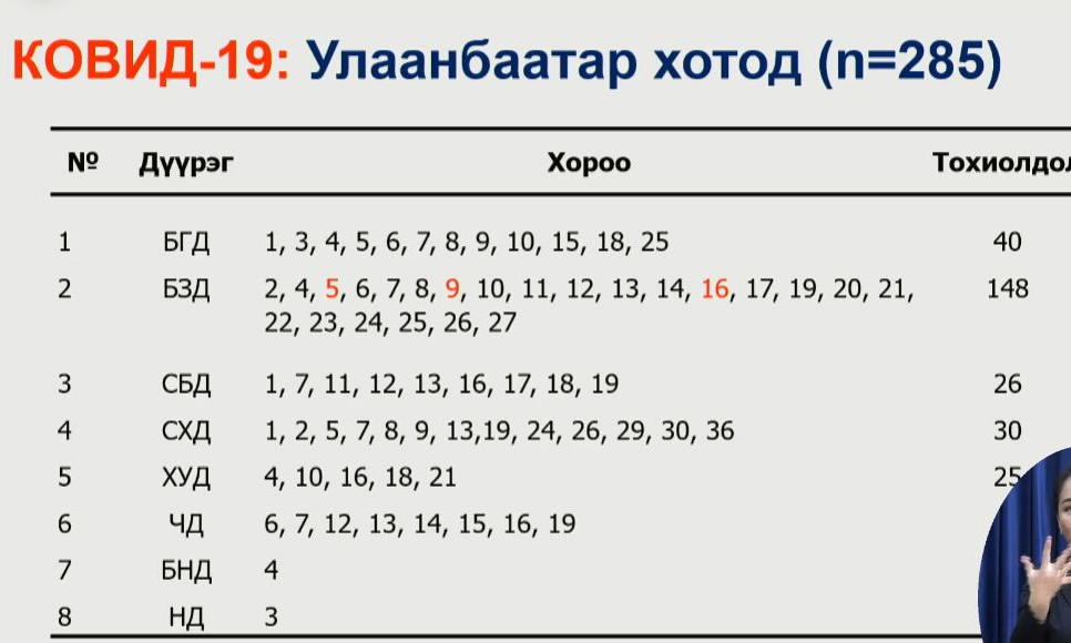 Коронавирусийн халдвар нийслэлийн найман дүүрэг, 72 хороонд бүртгэгдээд байна