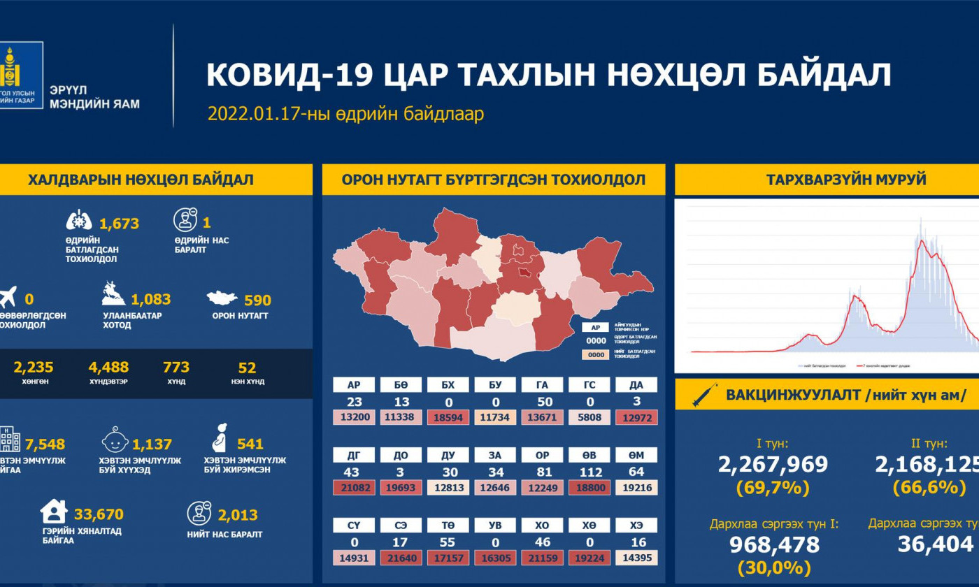 ЭМЯ: Халдварын 1673 тохиолдол илэрч, нэг хүн нас баржээ