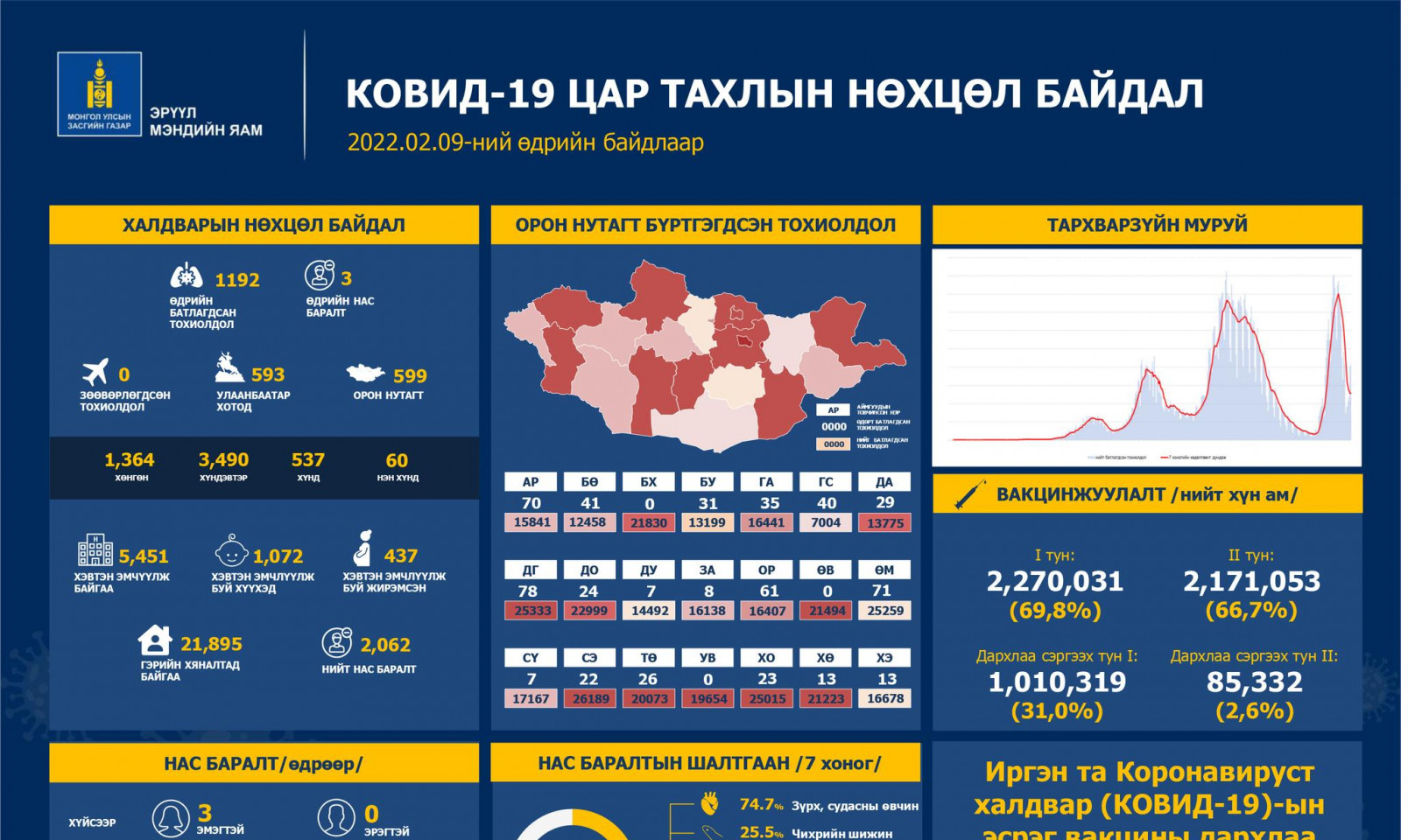 Сүүлийн 24 цагт 1192 хүн халдвар авч, гурван иргэн нас баржээ