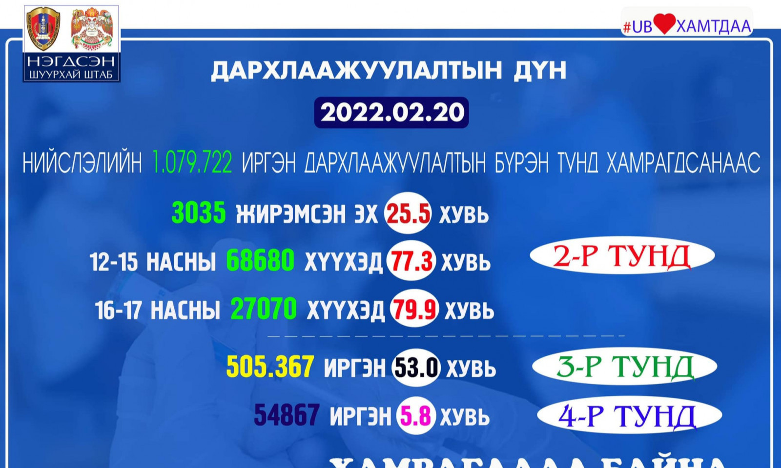 Нийслэлд 54 мянган иргэн вакцины дөрөвдүгээр тунд хамрагджээ