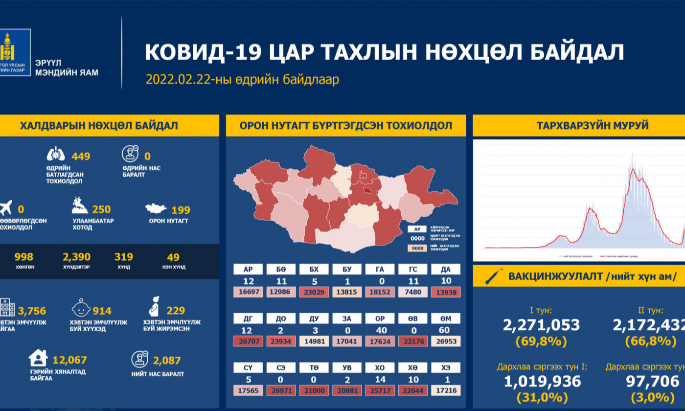 ЭМЯ: 449 хүнээс халдвар илэрч, нэн хүнд хүний тоо буурав