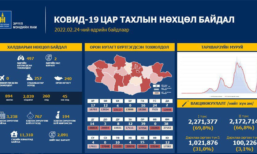 Сүүлийн 24 цагт коронавируст халдварын 497 тохиолдол бүртгэгдлээ