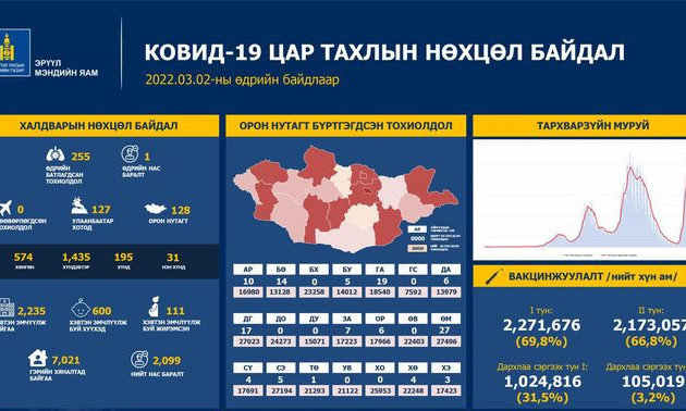 ЭМЯ: Сүүлийн 24 цагийн хугацаанд 255 халдвар авч, нэг иргэн нас баржээ
