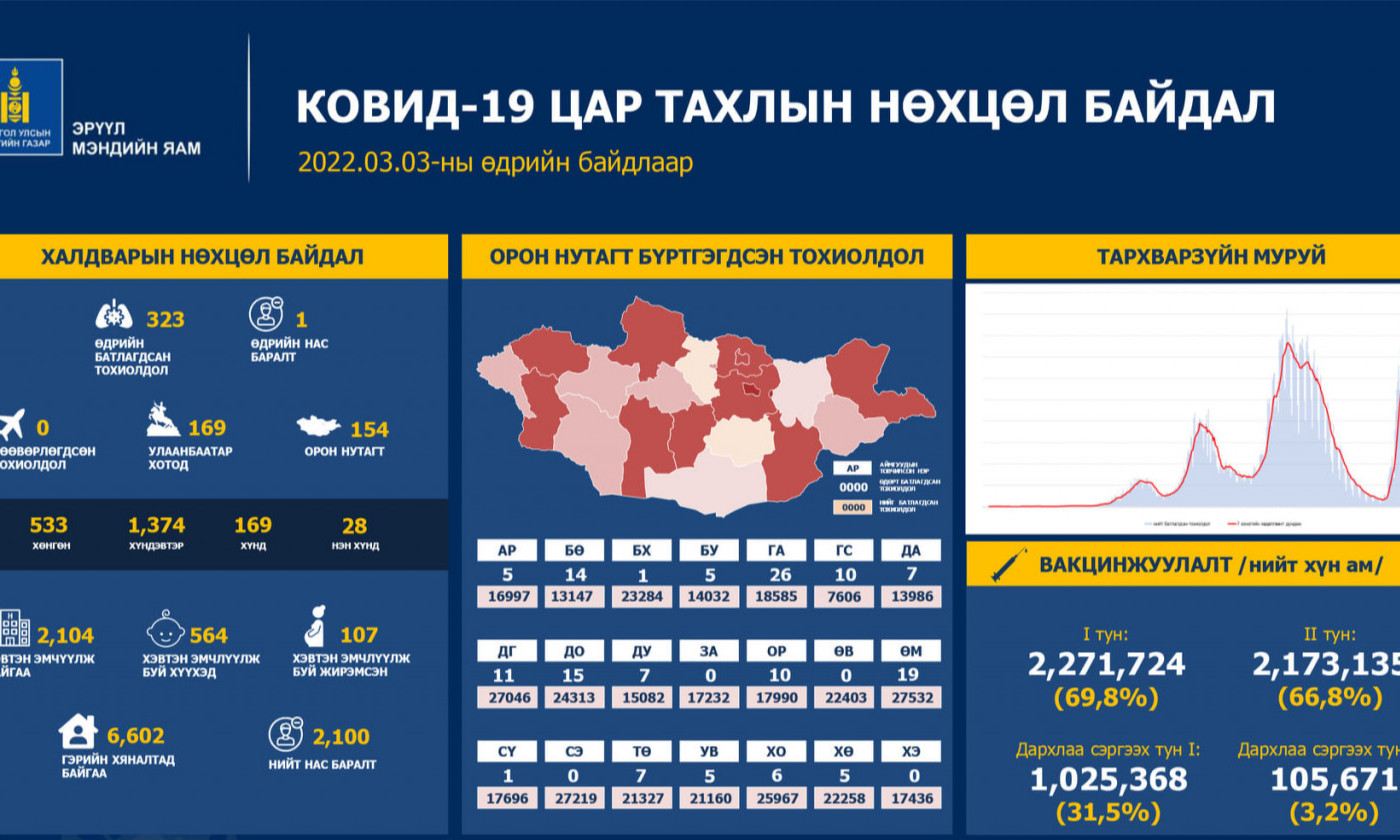 ЭМЯ: Сүүлийн 24 цагт коронавируст халдварын 323 тохиолдол шинээр бүртгэгдлээ