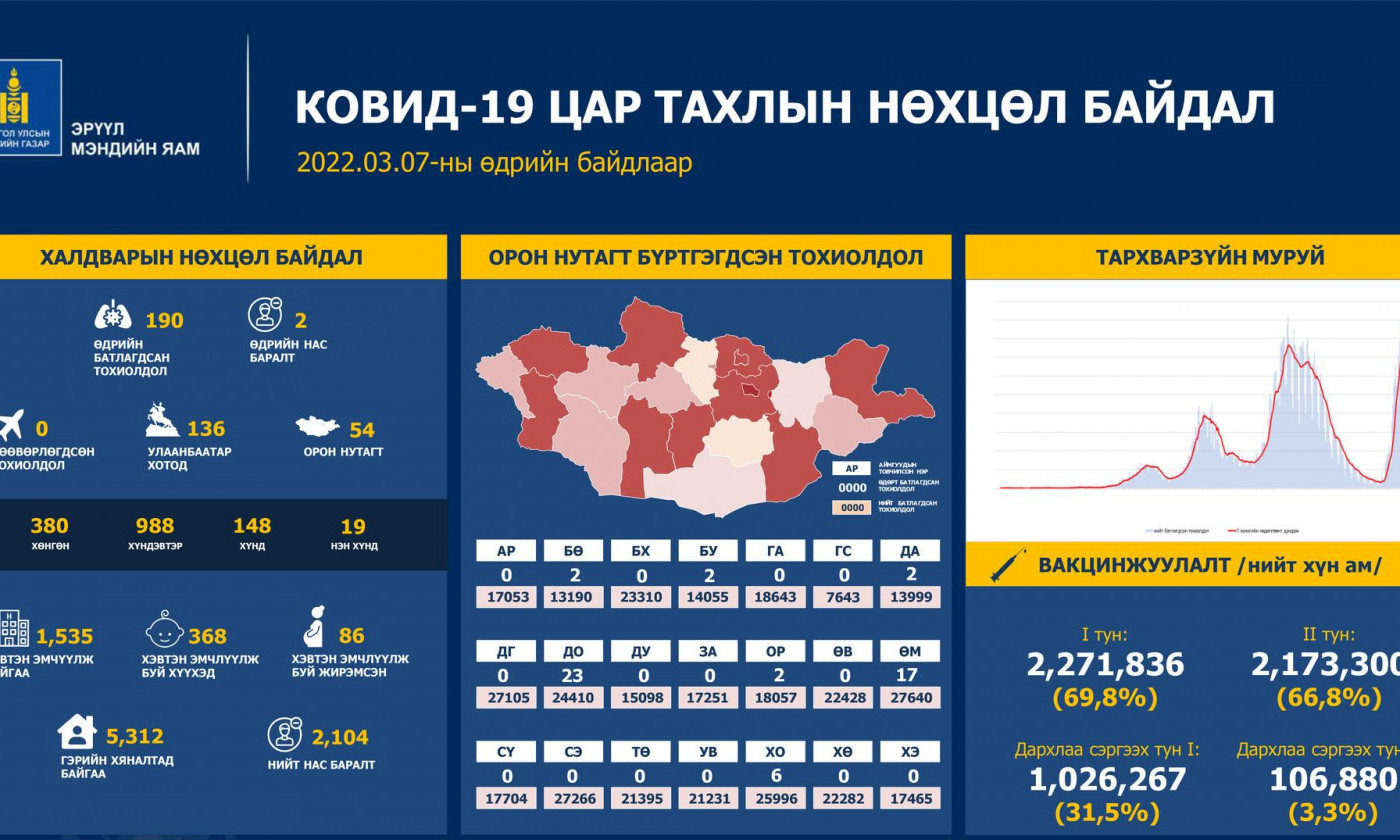 ЭМЯ: Сүүлийн 24 цагийн хугацаанд 190 хүн халдвар авч, хоёр иргэн нас баржээ
