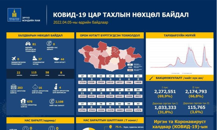 ЭМЯ: Сүүлийн 24 цагт 81 хүнээс халдвар илэрчээ