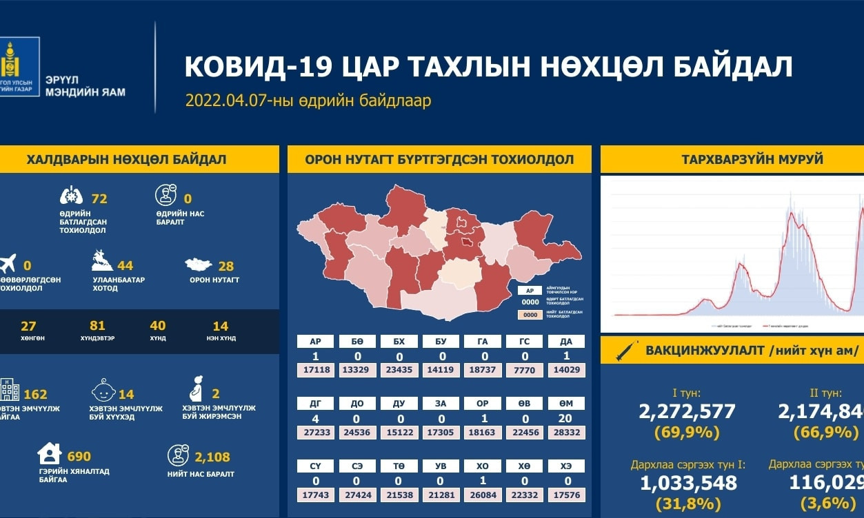 Сүүлийн 24 цагт 72 хүнээс халдвар илэрлээ