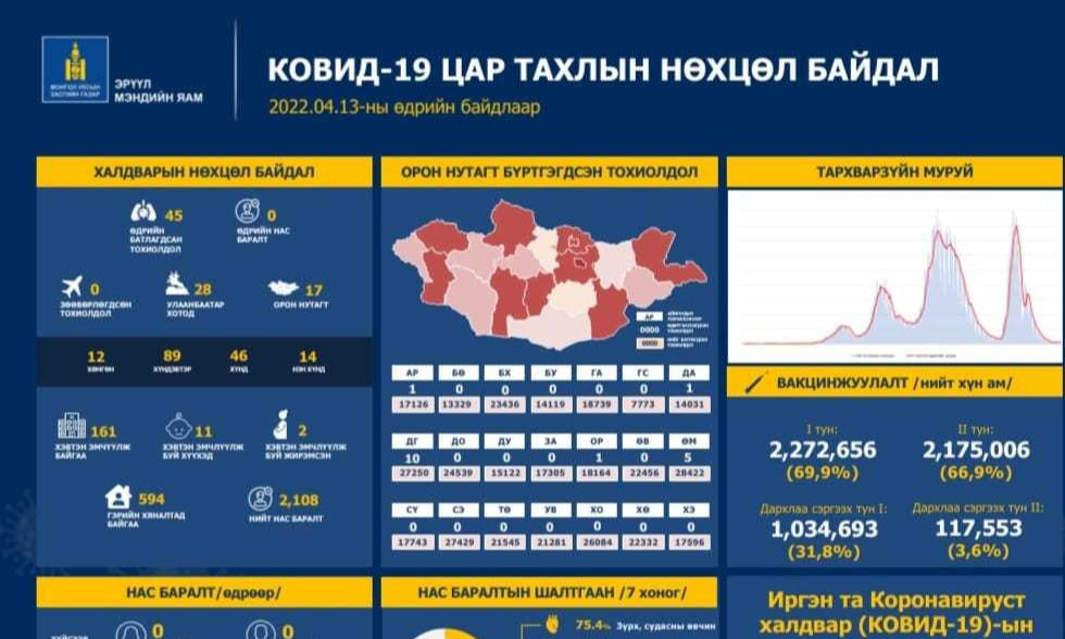 ЭМЯ: Сүүлийн 24 цагт 45 хүнээс халдвар илэрлээ