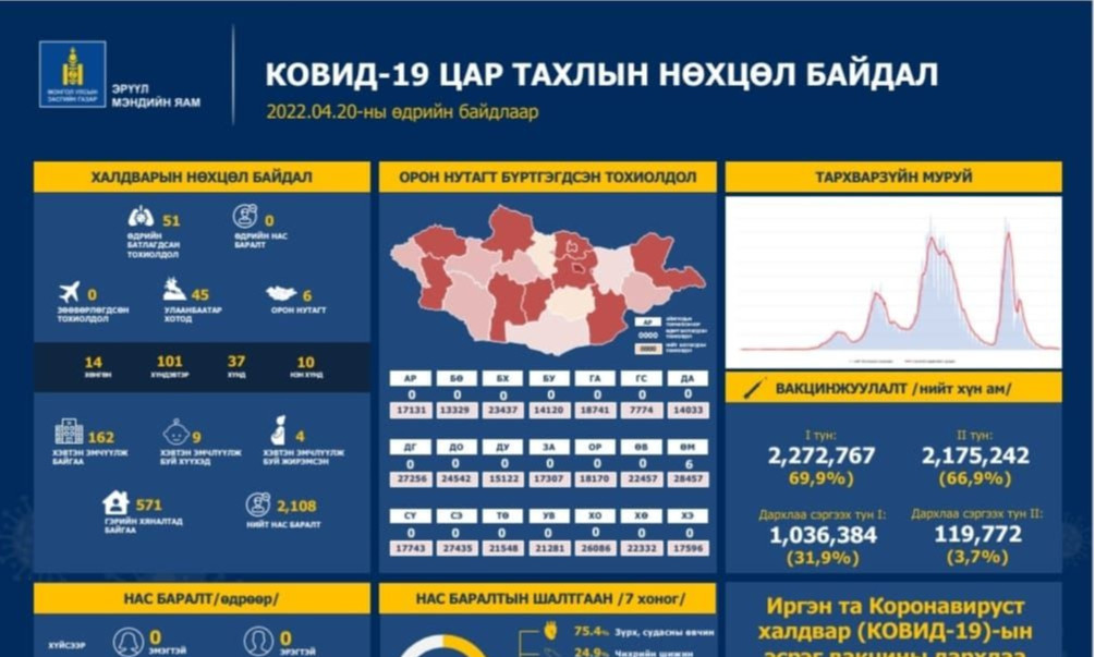 ЭМЯ: Улаанбаатарт сүүлийн 24 цагт коронавируст халдварын 45, орон нутагт зургаан тохиолдол шинээр батлагдлаа