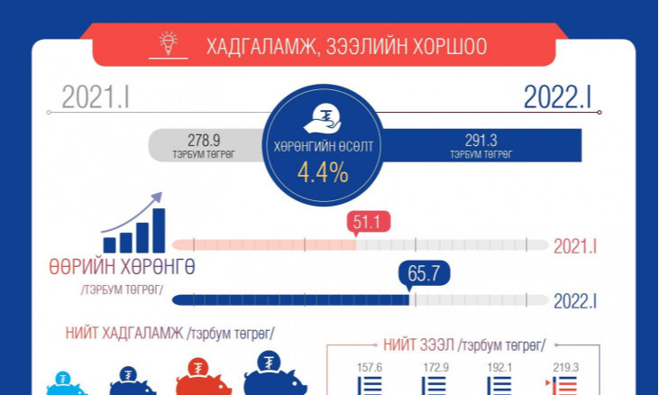 Хадгаламж зээлийн хоршоодын нийт хөрөнгө 4.4 хувиар өсжээ