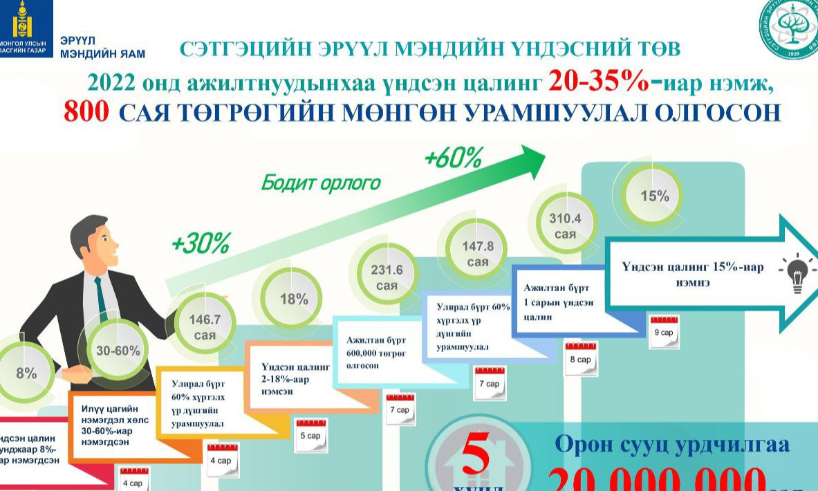 Сэтгэцийн эрүүл мэндийн төв ажилчдын цалингаа нэмжээ