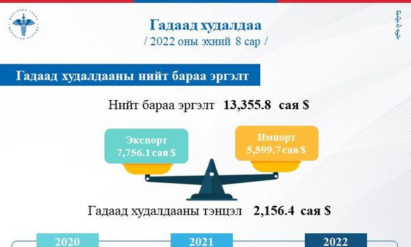 Гадаад худалдааны нийт бараа эргэлт  32.2 хувиар өсжээ