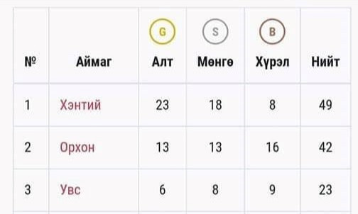 Бүх ард түмний спортын их наадамд Хэнтий аймаг түрүүллээ