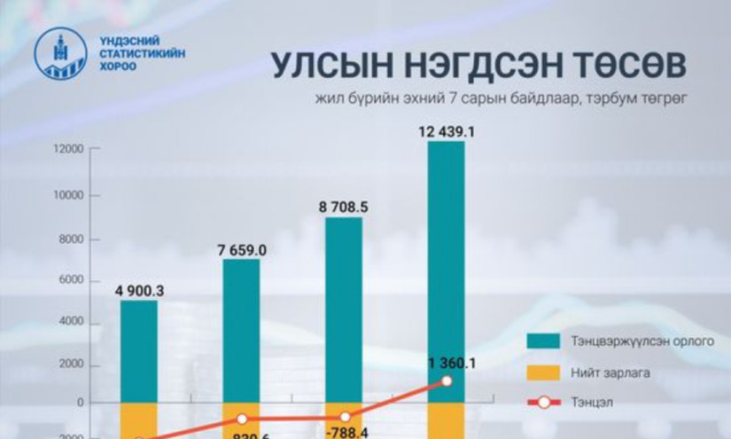 Улсын нэгдсэн төсвийн орлого, тусламжийн хэмжээ 3.5 их наяд төгрөгөөр нэмэгдэв