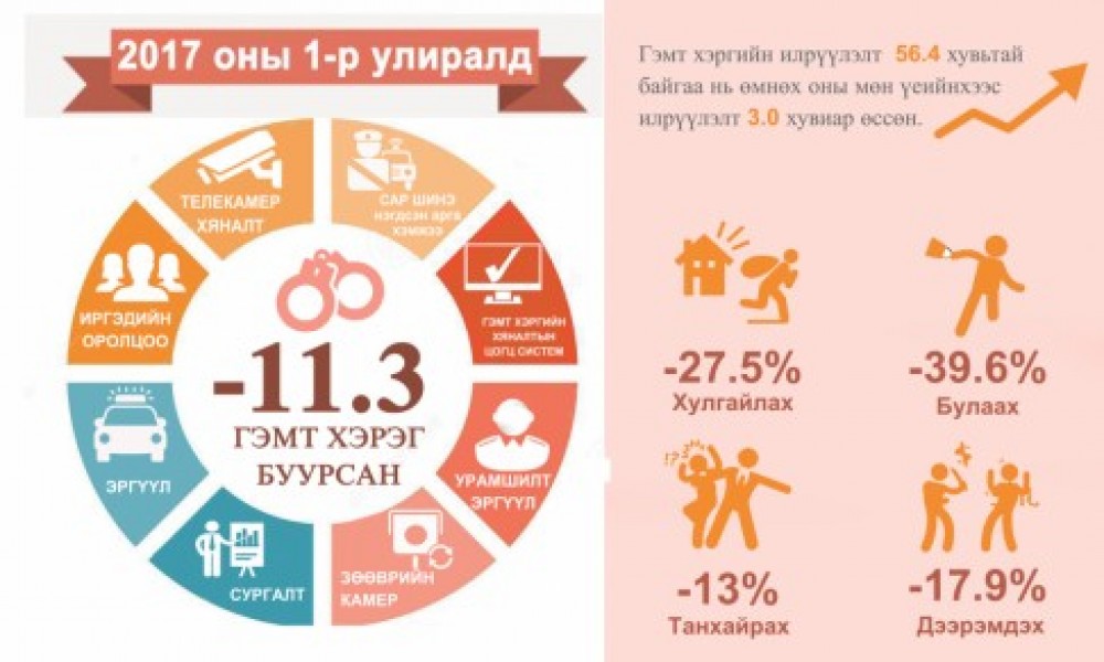 2017 оны 1-р улиралд 4353 гэмт хэрэг Улаанбаатарт бүртгэгджээ 